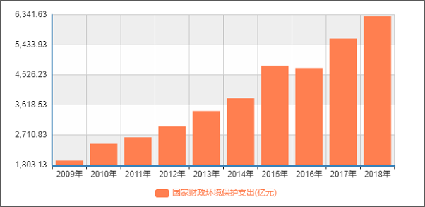 全国财政支出累计超2万亿，环保产业备受宠爱(图1)